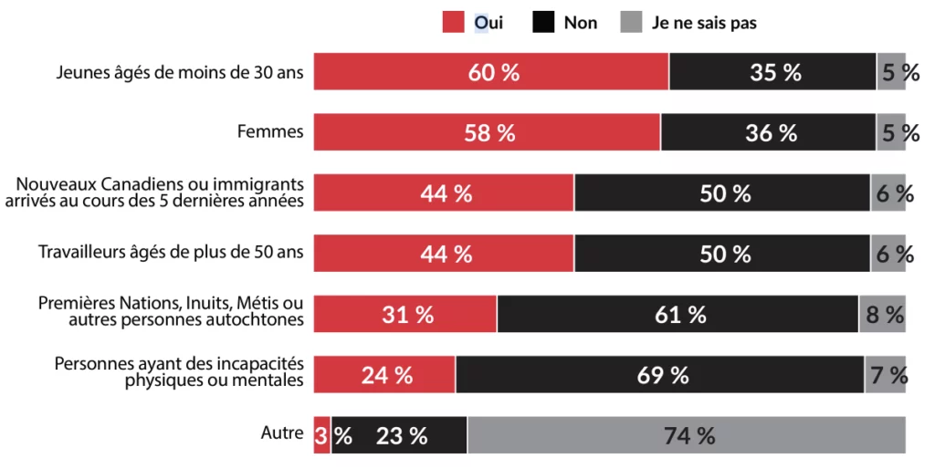 Jeunes de moins de 30 ans : Oui 60 %, Non 35 %, 5 % ; Femmes Oui 58 %, Non 36 %, Ne sait pas 5 % ; Nouveaux Canadiens ou immigrants arrivés au cours des 5 dernières années : Oui 44 %, Non 50 %, Ne sait pas 6 % ; Travailleurs de plus de 50 ans : oui 44 %, non 50 %, ne sait pas 6 % ; Premières Nations, Inuits, Métis ou autres personnes autochtones : Oui 31 %, Non 61 %, Ne sait pas 8 %,